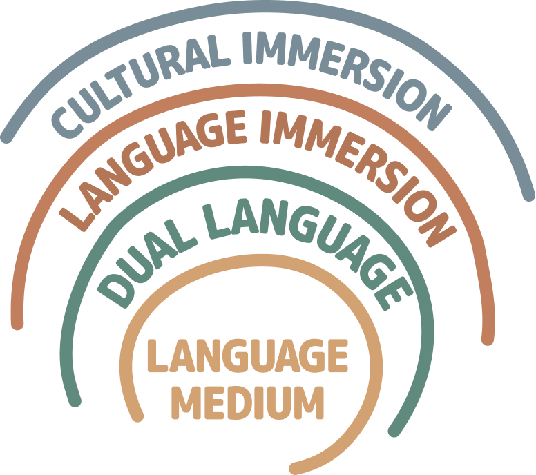 Cultural Immersion | Language Immersion | Dual Language | Language Medium